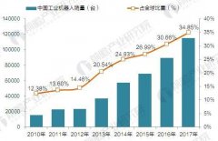 我國(guó)連續(xù)四年成工業(yè)機(jī)器人銷量冠軍