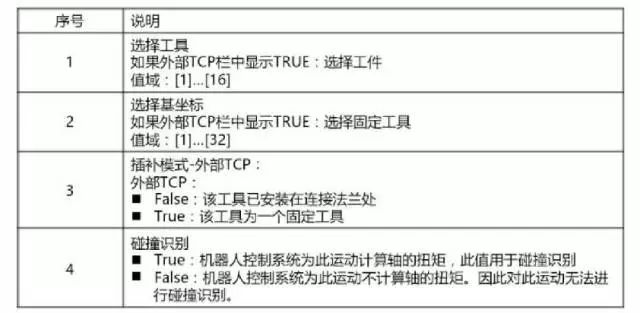 庫卡機(jī)器人創(chuàng)建PTP說明