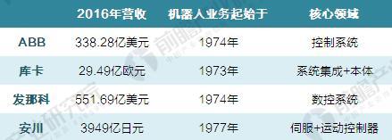 “四大家族”壟斷中國工業(yè)機(jī)器人市場 國產(chǎn)機(jī)器人企業(yè)亟待突圍